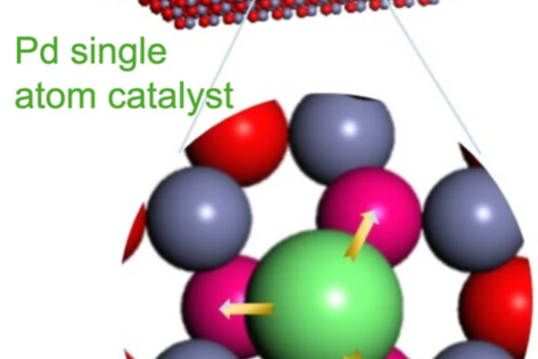 Colorful diagram of atoms with a magnified portion showing the structure of the palladium single-atom catalyst.